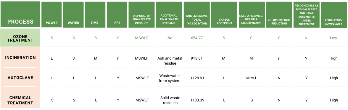 Chart comparing Ozone medical waste treatment technology to traditional medical waste disposal processes